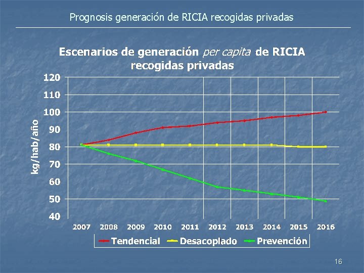 Prognosis generación de RICIA recogidas privadas 16 