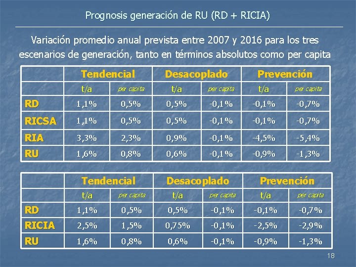 Prognosis generación de RU (RD + RICIA) Variación promedio anual prevista entre 2007 y