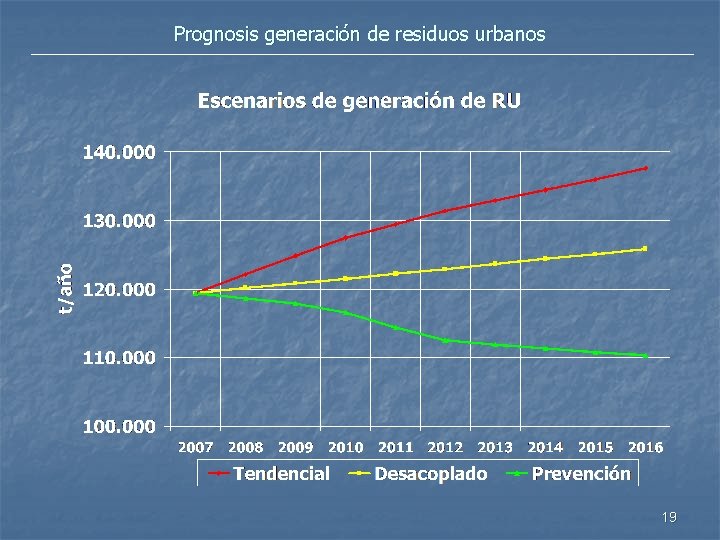 Prognosis generación de residuos urbanos 19 