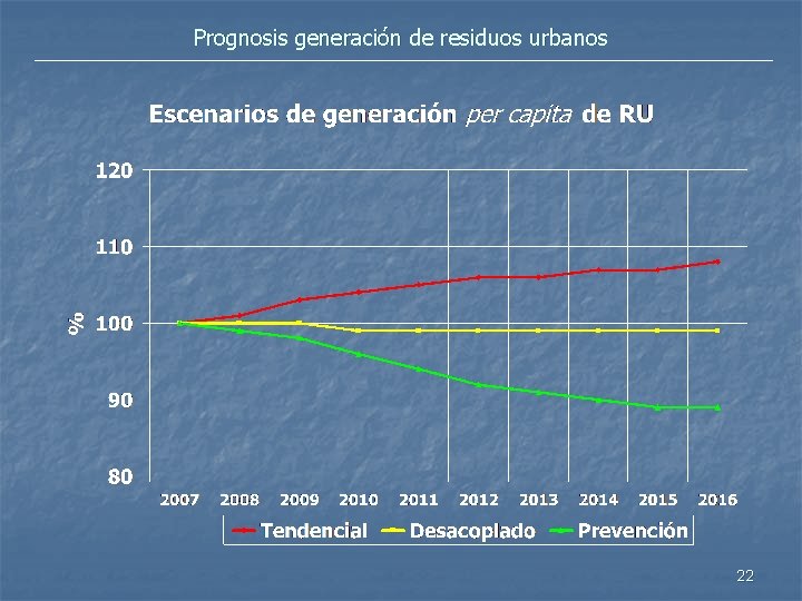 Prognosis generación de residuos urbanos 22 