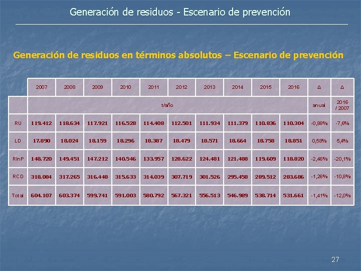 Generación de residuos - Escenario de prevención Generación de residuos en términos absolutos –