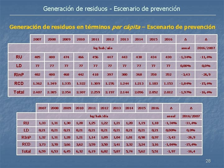Generación de residuos - Escenario de prevención Generación de residuos en términos per cápita
