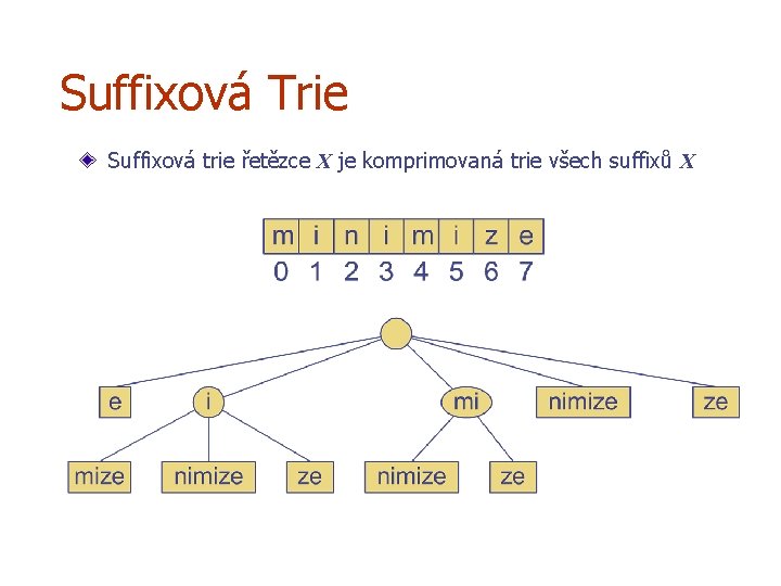 Suffixová Trie Suffixová trie řetězce X je komprimovaná trie všech suffixů X 