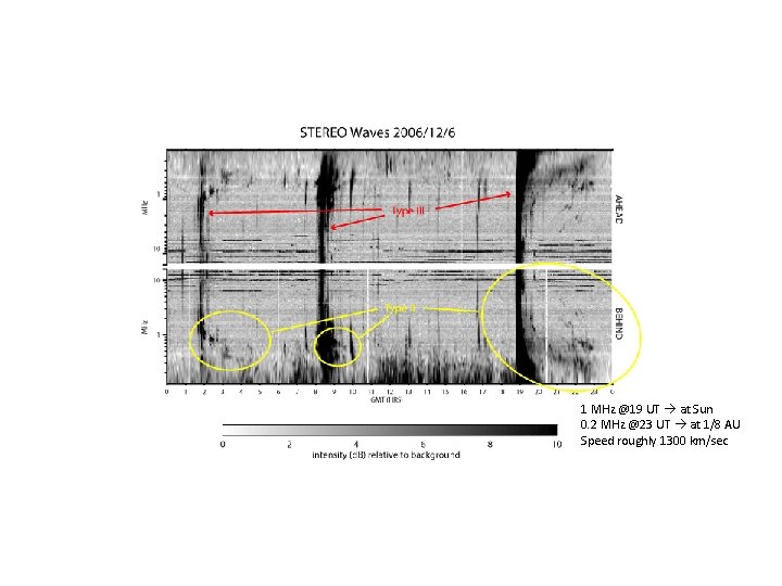 1 MHz @19 UT at Sun 0. 2 MHz @23 UT at 1/8 AU