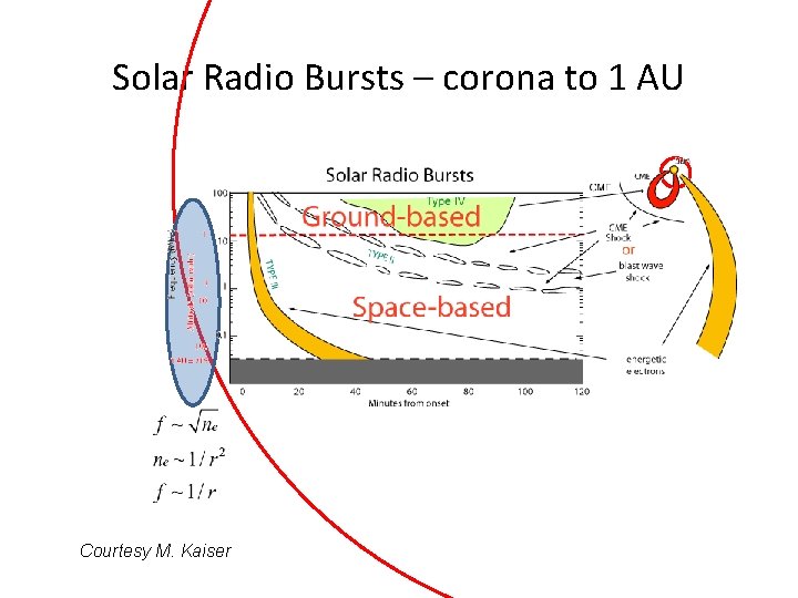 Solar Radio Bursts – corona to 1 AU Courtesy M. Kaiser 