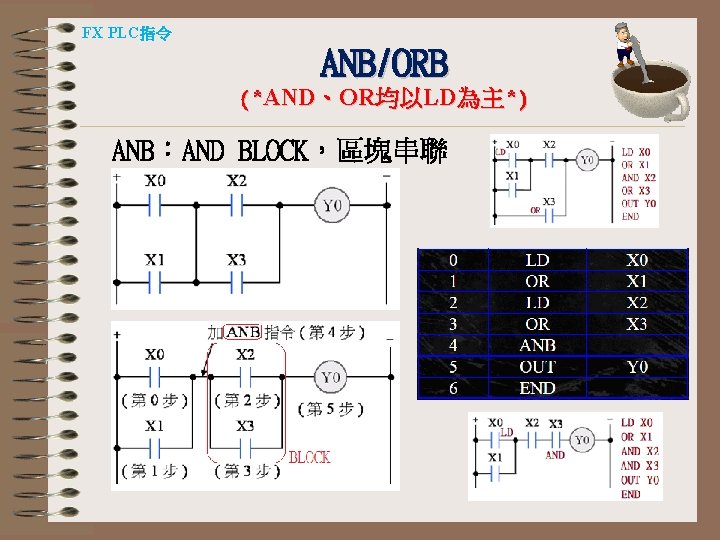 FX PLC指令 ANB/ORB (*AND、OR均以LD為主*) ANB：AND BLOCK，區塊串聯 