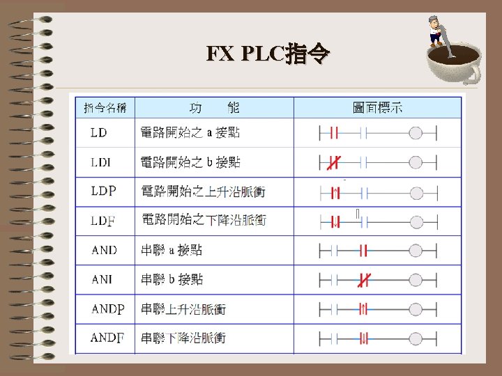 FX PLC指令 