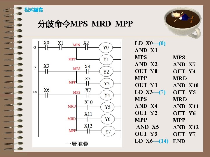 程式編寫 分歧命令MPS MRD MPP LD X 0 ---(0) AND X 1 MPS AND X