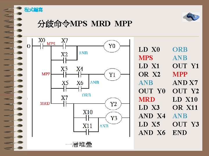 程式編寫 分歧命令MPS MRD MPP LD X 0 MPS LD X 1 OR X 2