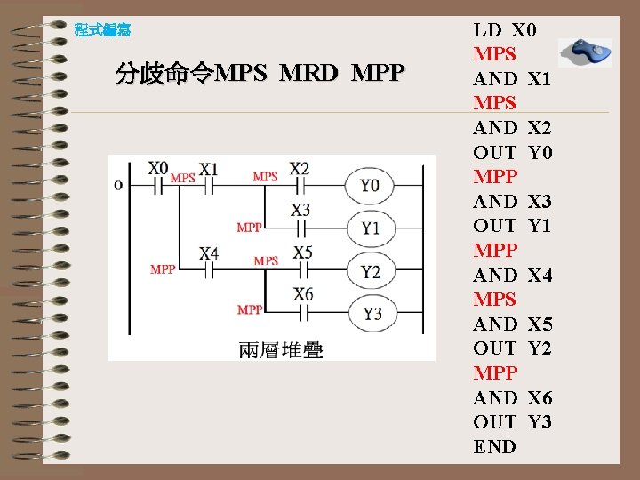 程式編寫 分歧命令MPS MRD MPP LD X 0 MPS AND X 1 MPS AND X