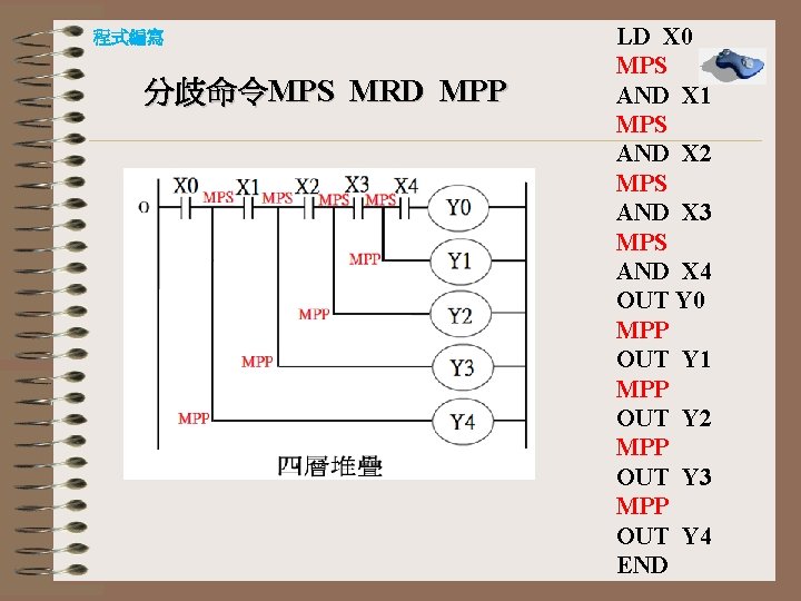 程式編寫 分歧命令MPS MRD MPP LD X 0 MPS AND X 1 MPS AND X