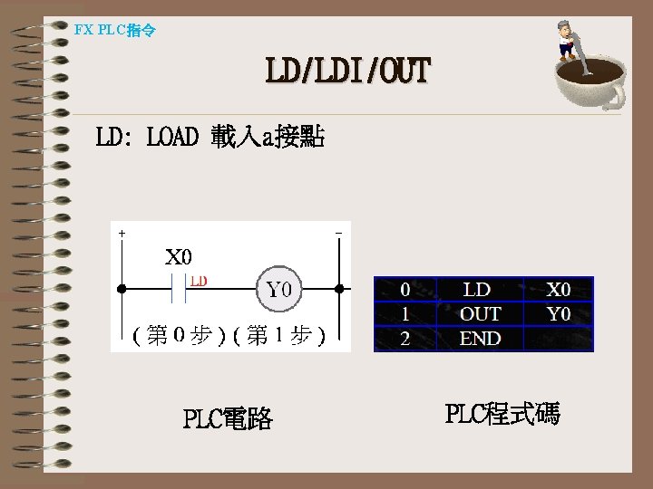 FX PLC指令 LD/LDI/OUT LD: LOAD 載入a接點 PLC電路 PLC程式碼 