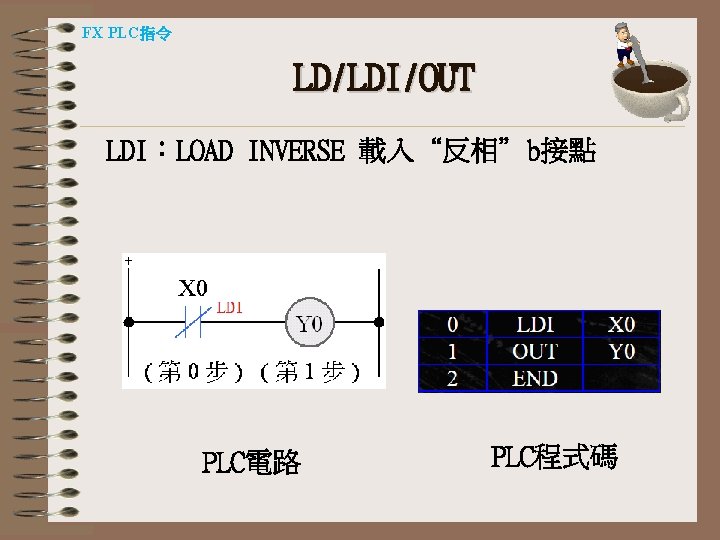 FX PLC指令 LD/LDI/OUT LDI：LOAD INVERSE 載入“反相”b接點 PLC電路 PLC程式碼 