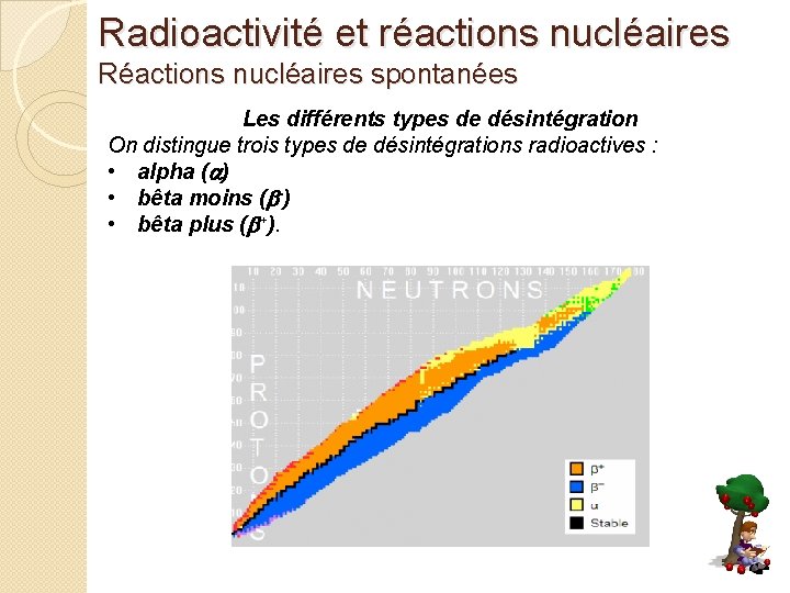 Radioactivité et réactions nucléaires Réactions nucléaires spontanées Les différents types de désintégration On distingue