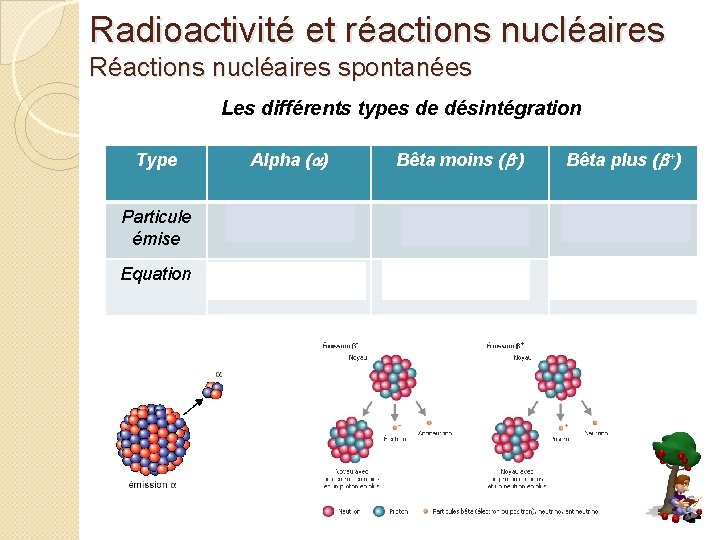 Radioactivité et réactions nucléaires Réactions nucléaires spontanées Les différents types de désintégration Type Alpha