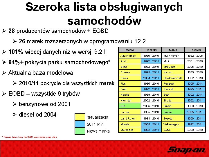 Szeroka lista obsługiwanych samochodów Ø 28 producentów samochodów + EOBD Ø 26 marek rozszerzonych