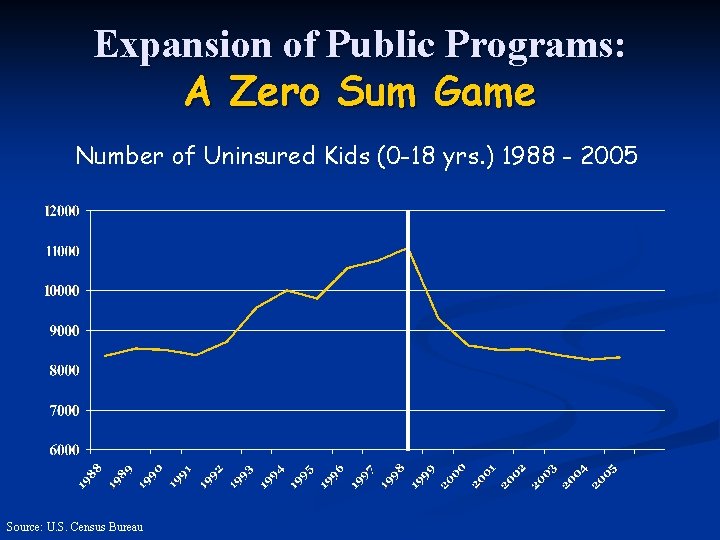 Expansion of Public Programs: A Zero Sum Game Number of Uninsured Kids (0 -18