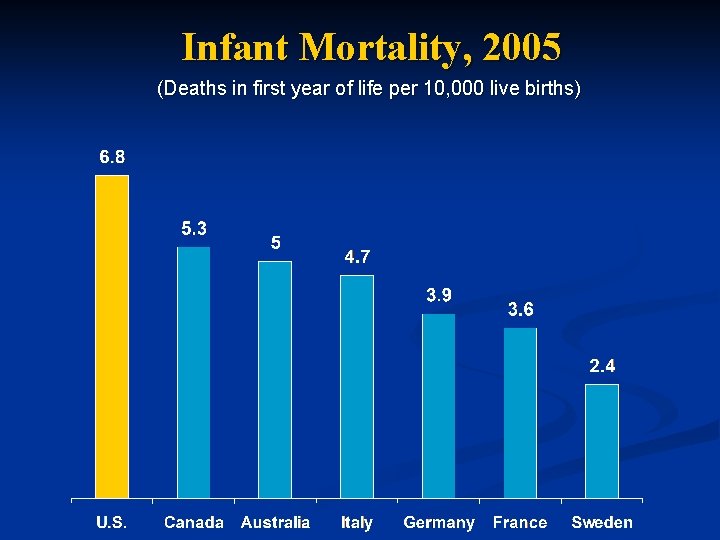 Infant Mortality, 2005 (Deaths in first year of life per 10, 000 live births)