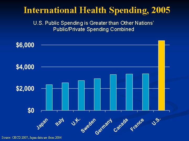 International Health Spending, 2005 U. S. Public Spending is Greater than Other Nations’ Public/Private