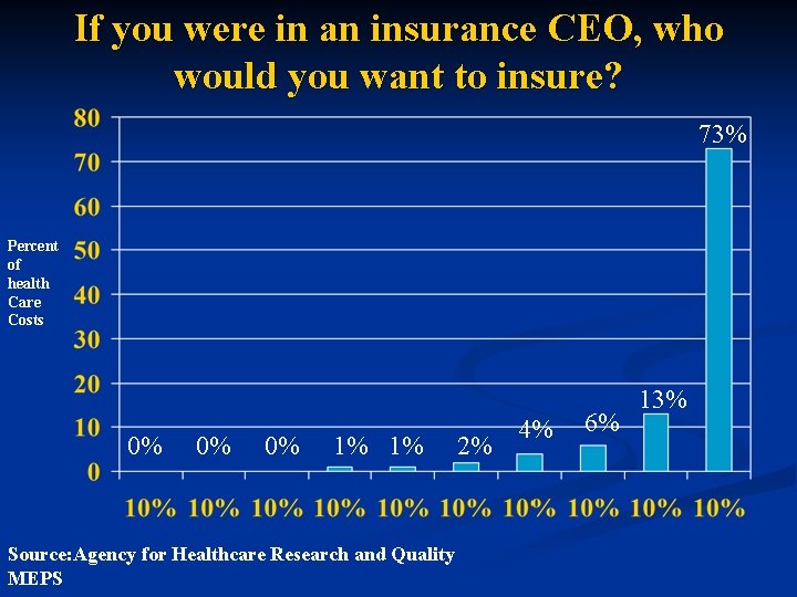 If you were in an insurance CEO, who would you want to insure? 73%