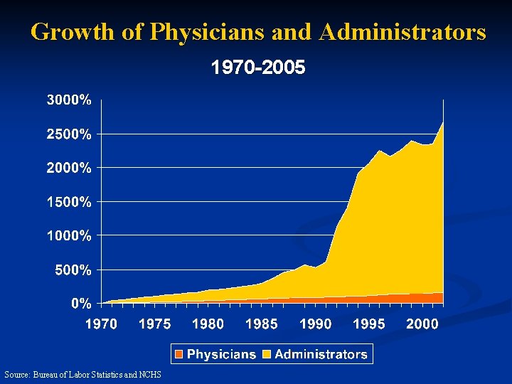 Growth of Physicians and Administrators 1970 -2005 Source: Bureau of Labor Statistics and NCHS