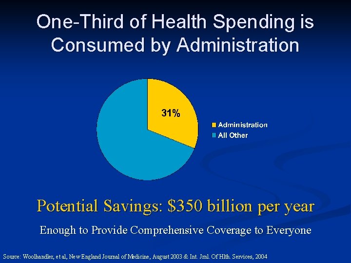 One-Third of Health Spending is Consumed by Administration 31% Potential Savings: $350 billion per
