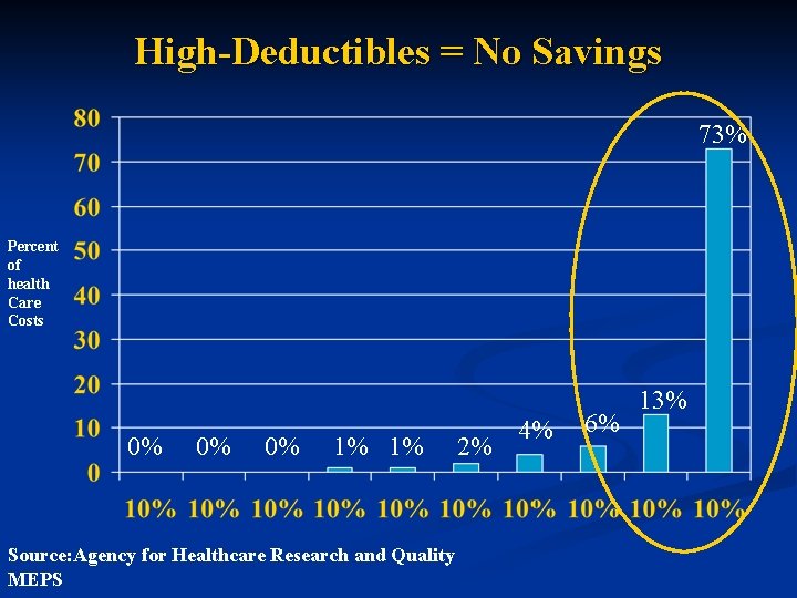 High-Deductibles = No Savings 73% Percent of health Care Costs 0% 0% 0% 1%