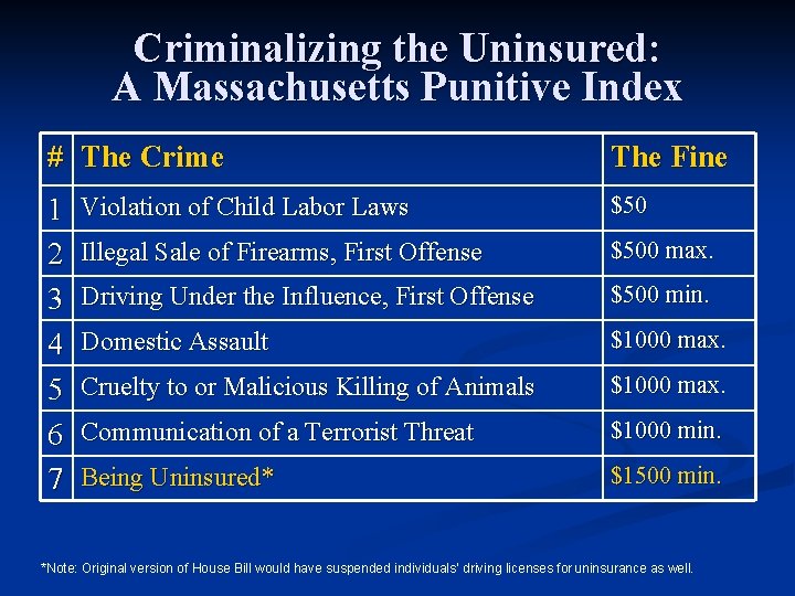 Criminalizing the Uninsured: A Massachusetts Punitive Index # The Crime 1 2 3 4