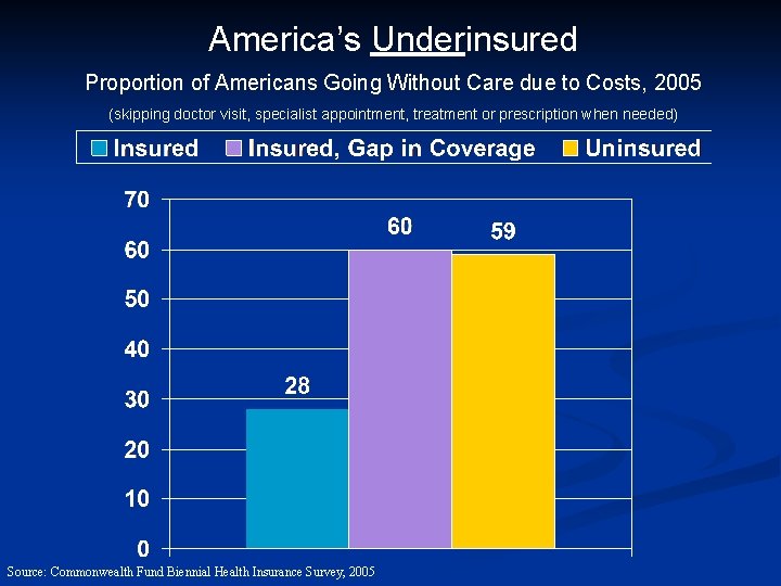 America’s Underinsured Proportion of Americans Going Without Care due to Costs, 2005 (skipping doctor