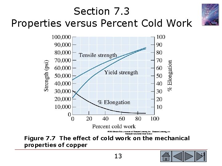 Section 7. 3 Properties versus Percent Cold Work © 2003 Brooks/Cole, a division of Section 7. 3 Properties versus Percent Cold Work © 2003 Brooks/Cole, a division of
