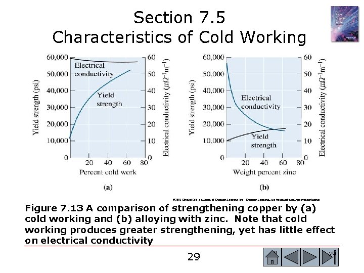 Section 7. 5 Characteristics of Cold Working © 2003 Brooks/Cole, a division of Thomson Section 7. 5 Characteristics of Cold Working © 2003 Brooks/Cole, a division of Thomson