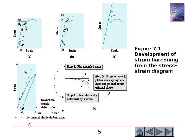 Figure 7. 1 Development of strain hardening from the stressstrain diagram 5 5 Figure 7. 1 Development of strain hardening from the stressstrain diagram 5 5