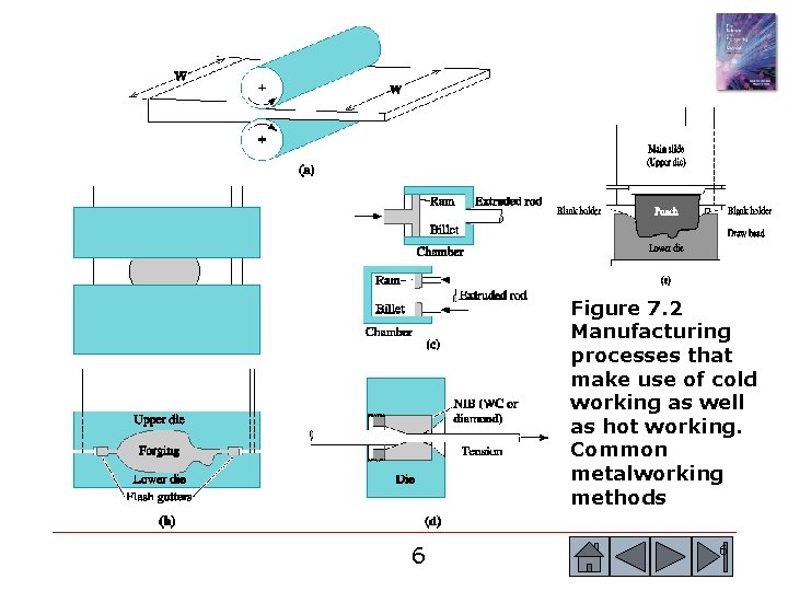 Figure 7. 2 Manufacturing processes that make use of cold working as well as Figure 7. 2 Manufacturing processes that make use of cold working as well as
