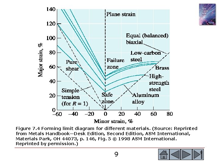 Figure 7. 4 Forming limit diagram for different materials. (Source: Reprinted from Metals Handbook—Desk Figure 7. 4 Forming limit diagram for different materials. (Source: Reprinted from Metals Handbook—Desk