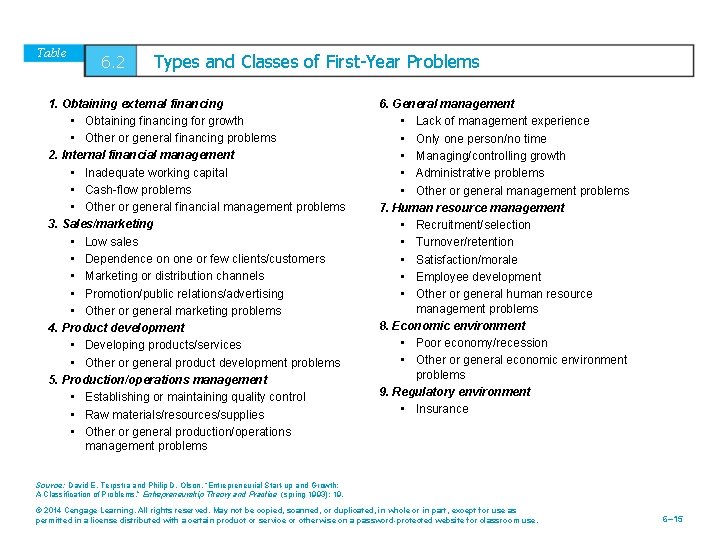 Table 6. 2 Types and Classes of First-Year Problems 1. Obtaining external financing •