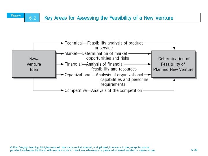 Figure 6. 2 Key Areas for Assessing the Feasibility of a New Venture ©