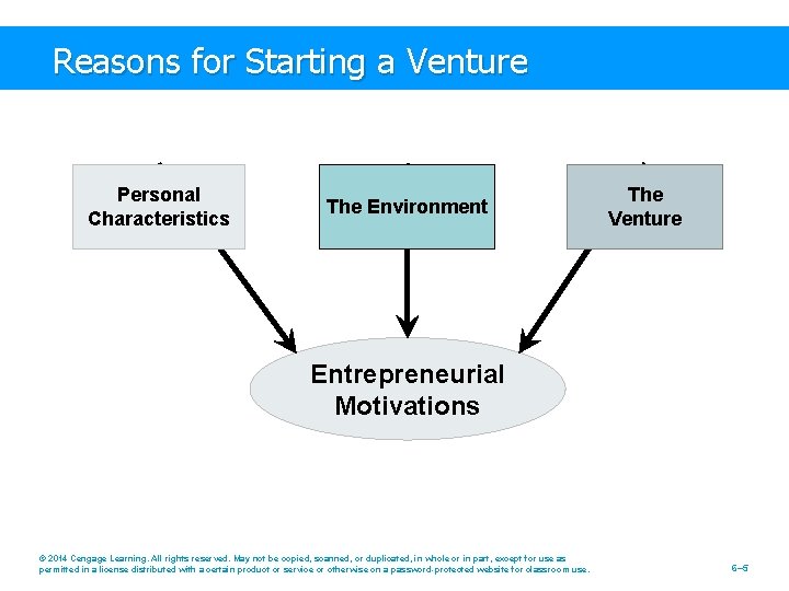 Reasons for Starting a Venture Personal Characteristics The Environment The Venture Entrepreneurial Motivations ©