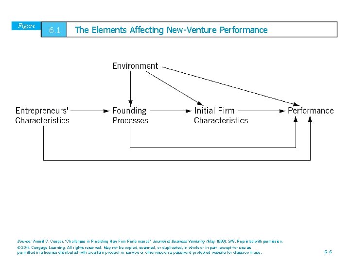 Figure 6. 1 The Elements Affecting New-Venture Performance Source: Arnold C. Cooper, “Challenges in