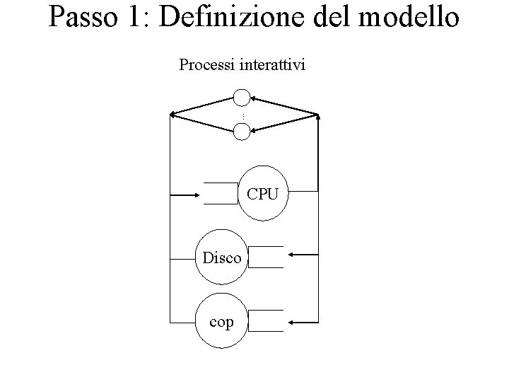 Passo 1: Definizione del modello Processi interattivi. . . CPU Disco cop 