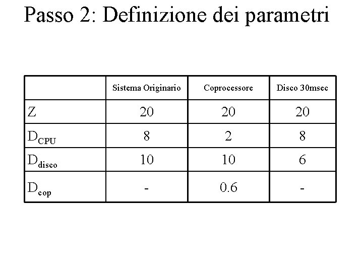 Passo 2: Definizione dei parametri Sistema Originario Coprocessore Disco 30 msec Z 20 20