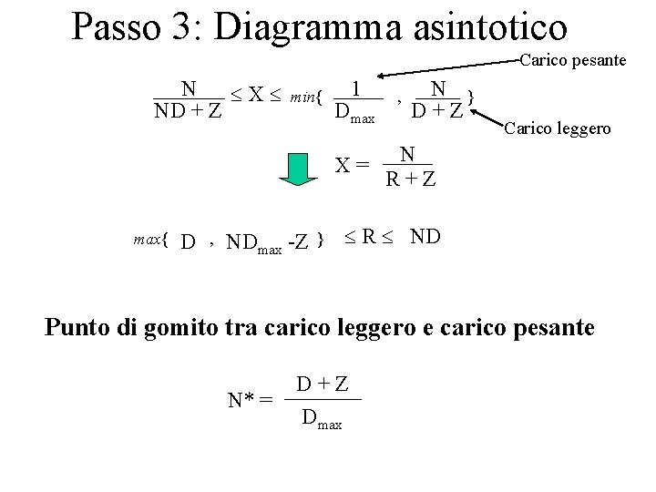 Passo 3: Diagramma asintotico Carico pesante N X ND + Z min{ 1 Dmax