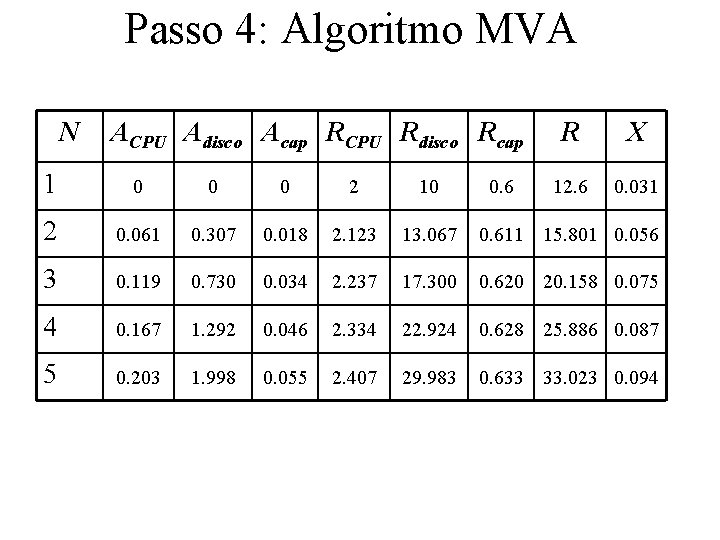 Passo 4: Algoritmo MVA N ACPU Adisco Acap RCPU Rdisco Rcap R X 12.