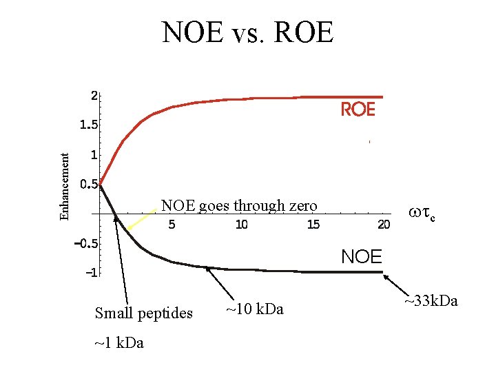 Enhancement NOE vs. ROE NOE goes through zero wtc NOE Small peptides ~1 k.