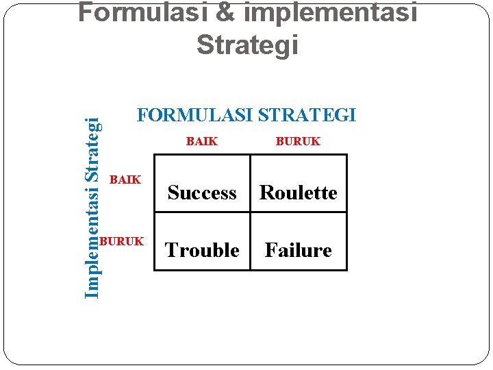 Implementasi Strategi Formulasi & implementasi Strategi FORMULASI STRATEGI BAIK BURUK Success Roulette Trouble Failure Implementasi Strategi Formulasi & implementasi Strategi FORMULASI STRATEGI BAIK BURUK Success Roulette Trouble Failure