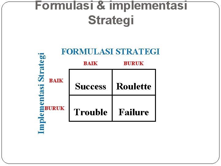 Implementasi Strategi Formulasi & implementasi Strategi FORMULASI STRATEGI BAIK BURUK Success Roulette Trouble Failure