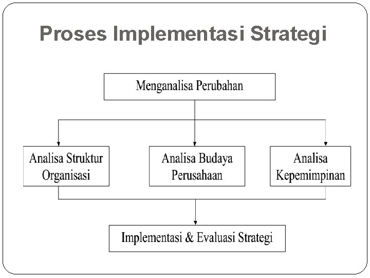 Proses Implementasi Strategi 