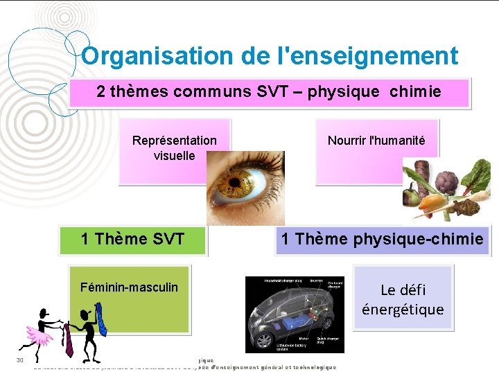 Organisation de l'enseignement 2 thèmes communs SVT – physique chimie Représentation visuelle 1 Thème