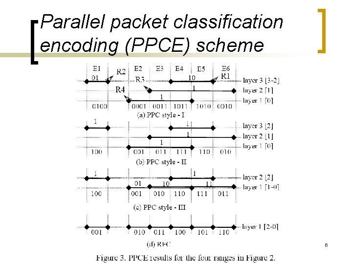 Parallel packet classification encoding (PPCE) scheme 6 