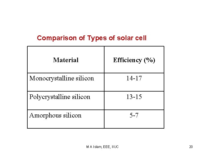 Comparison of Types of solar cell Material Efficiency (%) Monocrystalline silicon 14 -17 Polycrystalline