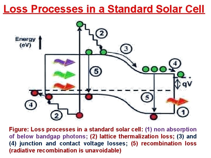 Loss Processes in a Standard Solar Cell Figure: Loss processes in a standard solar